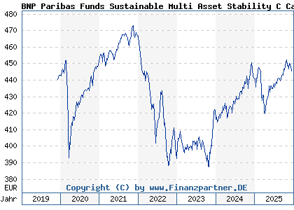 Chart: BNP Paribas Funds Sustainable Multi Asset Stability C Cap (A2PPNV LU1956159773)