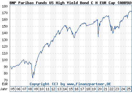Chart: BNP Paribas Funds US High Yield Bond C H EUR Cap (A0B5UX LU0194437363)