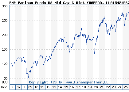 Chart: BNP Paribas Funds US Mid Cap C Dist (A0F5D0 LU0154245673)