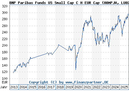 Chart: BNP Paribas Funds US Small Cap C H EUR Cap (A0MPJW LU0251806666)