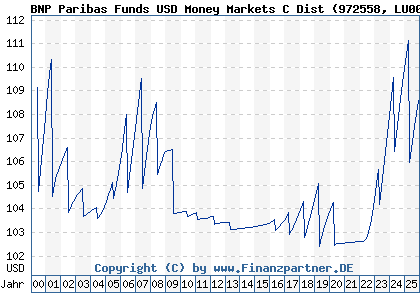 Chart: BNP Paribas Funds USD Money Markets C Dist (972558 LU0012186549)