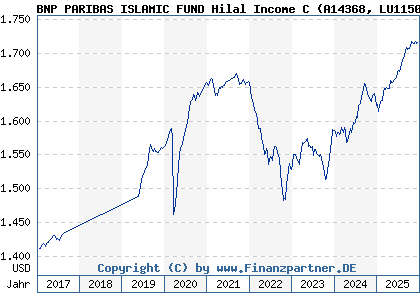 Chart: BNP PARIBAS ISLAMIC FUND Hilal Income C (A14368 LU1150255971)
