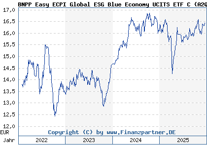 Chart: BNPP Easy ECPI Global ESG Blue Economy UCITS ETF C (A2QCJJ LU2194447293)