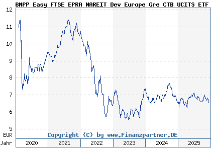 Chart: BNPP Easy FTSE EPRA NAREIT Dev Europe Gre CTB UCITS ETF C (A2PP8E LU2008763935)
