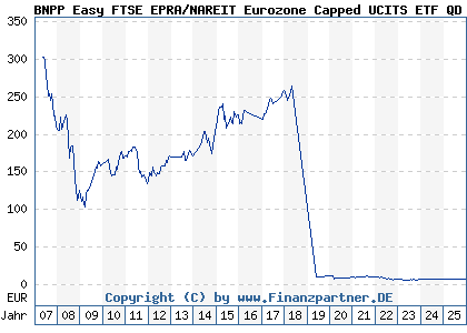 Chart: BNPP Easy FTSE EPRA/NAREIT Eurozone Capped UCITS ETF QD Dis (A0ERY9 LU0192223062)