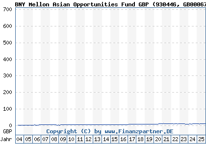 Chart: BNY Mellon Asian Opportunities Fund GBP (930446 GB0006781289)
