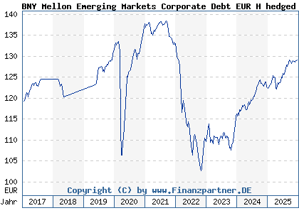 Chart: BNY Mellon Emerging Markets Corporate Debt EUR H hedged (A12EM6 IE00BB7N4393)