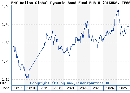 Chart: BNY Mellon Global Dynamic Bond Fund EUR A (A1C9K0 IE00B432GG85)