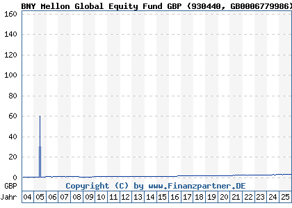 Chart: BNY Mellon Global Equity Fund GBP (930440 GB0006779986)