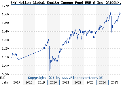 Chart: BNY Mellon Global Equity Income Fund EUR A Inc (A1C9KX IE00B3SVY364)