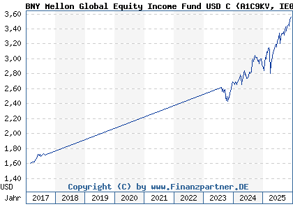 Chart: BNY Mellon Global Equity Income Fund USD C (A1C9KV IE00B3S43Z03)