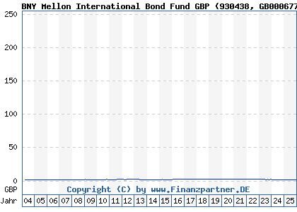 Chart: BNY Mellon International Bond Fund GBP (930438 GB0006779655)