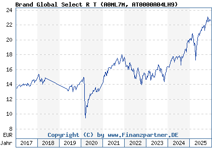 Chart: Brand Global Select R T (A0ML7M AT0000A04LH9)