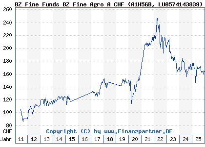 Chart: BZ Fine Funds BZ Fine Agro A CHF (A1H5GB LU0574143839)