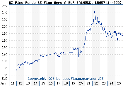 Chart: BZ Fine Funds BZ Fine Agro A EUR (A1H5GC LU0574144050)