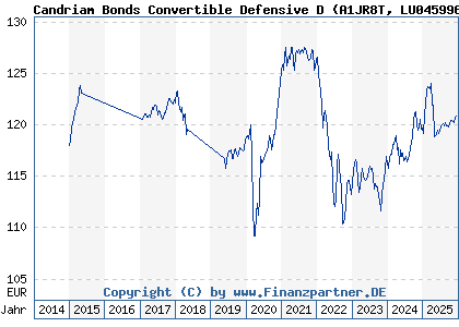 Chart: Candriam Bonds Convertible Defensive D (A1JR8T LU0459960000)