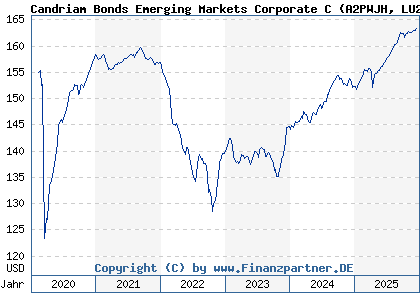 Chart: Candriam Bonds Emerging Markets Corporate C (A2PWJH LU2026166749)