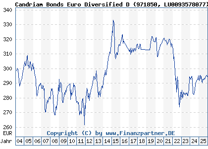 Chart: Candriam Bonds Euro Diversified D (971850 LU0093578077)