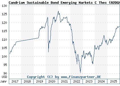 Chart: Candriam Sustainable Bond Emerging Markets C Thes (A2DGHF LU1434519416)