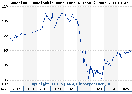 Chart: Candriam Sustainable Bond Euro C Thes (A2AM76 LU1313769447)