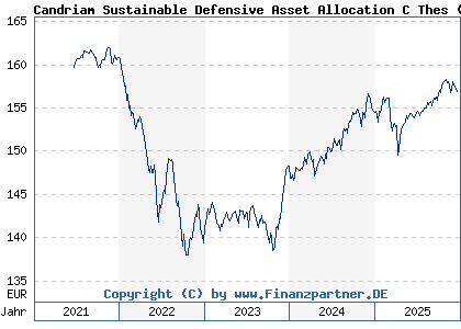 Chart: Candriam Sustainable Defensive Asset Allocation C Thes (A2PZ6J LU1644442102)