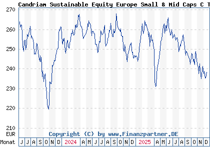 Chart: Candriam Sustainable Equity Europe Small & Mid Caps C Thes (A2QLCZ LU2258565089)