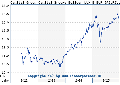 Chart: Capital Group Capital Income Builder LUX B EUR (A2JR2V LU1820809421)