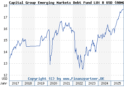 Chart: Capital Group Emerging Markets Debt Fund LUX B USD (A0MQXG LU0292261301)