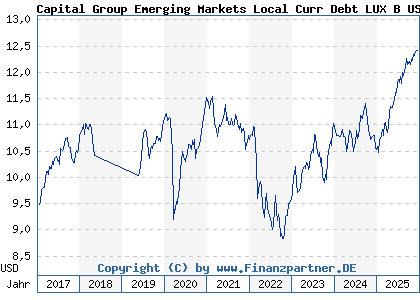 Chart: Capital Group Emerging Markets Local Curr Debt LUX B USD (A1C5WN LU0532656005)