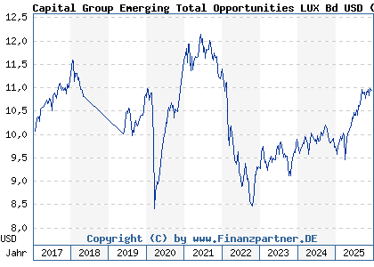Chart: Capital Group Emerging Total Opportunities LUX Bd USD (A1C3RR LU0533026299)