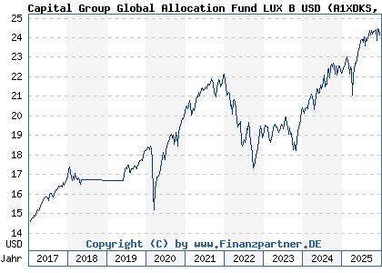 Chart: Capital Group Global Allocation Fund LUX B USD (A1XDKS LU1006075227)