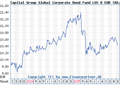 Chart: Capital Group Global Corporate Bond Fund LUX B EUR (A2JCTY LU1746179370)