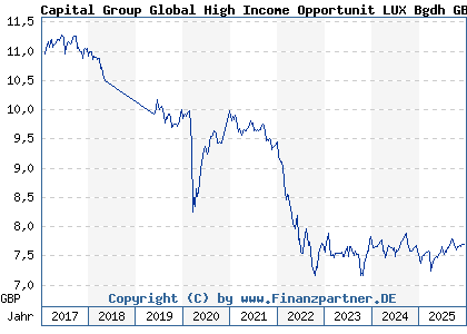Chart: Capital Group Global High Income Opportunit LUX Bgdh GBP (A1T90U LU0817814949)
