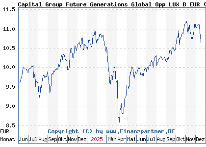 Chart: Capital Group Future Generations Global Opp LUX B EUR (A3E2XG LU2720017743)