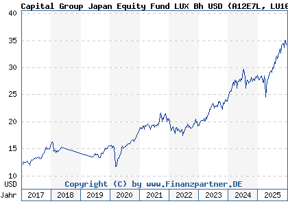 Chart: Capital Group Japan Equity Fund LUX Bh USD (A12E7L LU1006072554)