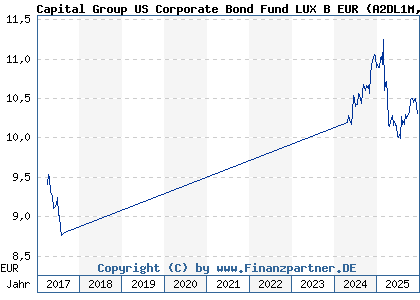 Chart: Capital Group US Corporate Bond Fund LUX B EUR (A2DL1M LU1567057309)