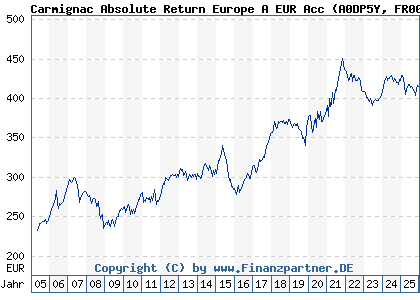 Chart: Carmignac Absolute Return Europe A EUR Acc (A0DP5Y FR0010149179)
