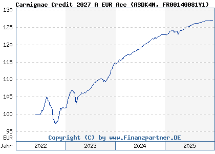 Chart: Carmignac Credit 2027 A EUR Acc (A3DK4N FR00140081Y1)