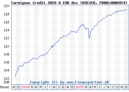 Chart: Carmignac Credit 2029 A EUR Acc (A3EXE0 FR001400KAV4)
