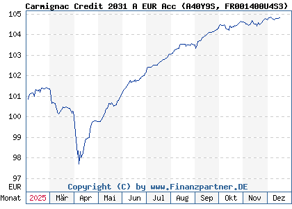 Chart: Carmignac Credit 2031 A EUR Acc (A40Y9S FR001400U4S3)