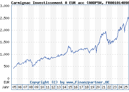 Chart: Carmignac Investissement A EUR acc (A0DP5W FR0010148981)