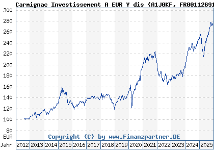 Chart: Carmignac Investissement A EUR Y dis (A1J0KF FR0011269182)