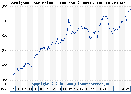 Chart: Carmignac Patrimoine A EUR acc (A0DPW0 FR0010135103)
