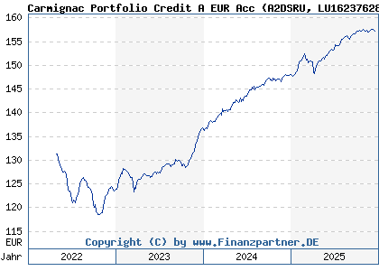 Chart: Carmignac Portfolio Credit A EUR Acc (A2DSRU LU1623762843)
