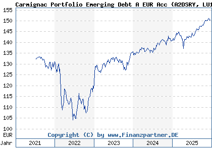 Chart: Carmignac Portfolio Emerging Debt A EUR Acc (A2DSRY LU1623763221)