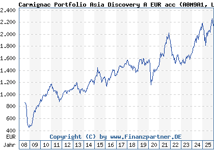 Chart: Carmignac Portfolio Asia Discovery A EUR acc (A0M9A1 LU0336083810)