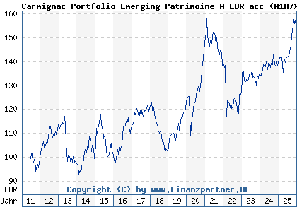 Chart: Carmignac Portfolio Emerging Patrimoine A EUR acc (A1H7X0 LU0592698954)