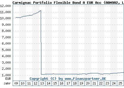 Chart: Carmignac Portfolio Flexible Bond A EUR Acc (A0M9A2 LU0336084032)