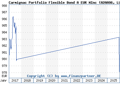 Chart: Carmignac Portfolio Flexible Bond A EUR MInc (A2AA96 LU1299302684)