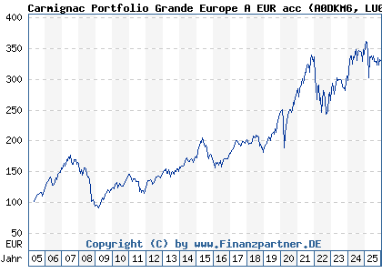 Chart: Carmignac Portfolio Grande Europe A EUR acc (A0DKM6 LU0099161993)
